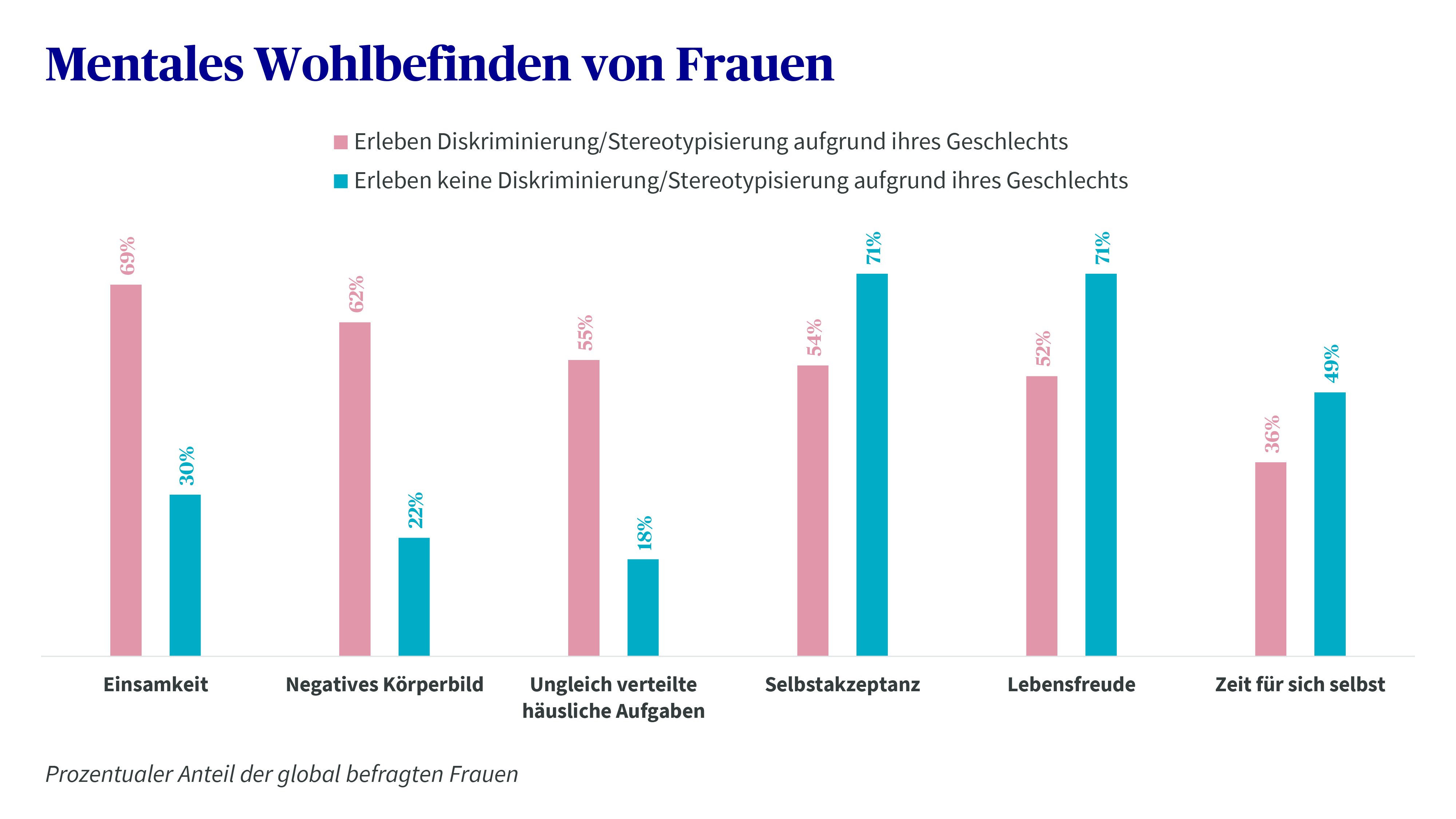 Die Studie der Axa zur mentalen Gesundheit belegt: Fähigkeiten von Frauen werden stärker angezweifelt