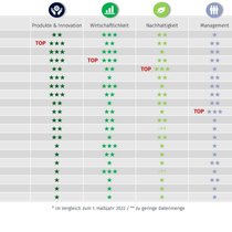 Im SMI Reputation Index erzielen Zurich und Swiss Life die besten Ergebnisse als Versicherer.