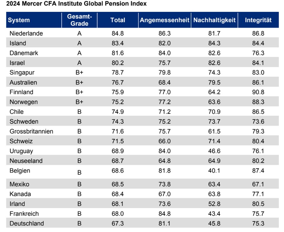Die Schweiz mit Tuchfühlung zur Top Ten.