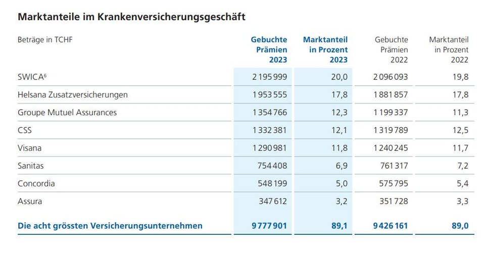 Die Top8-Krankenversicherer hielten den Marktanteil insgesamt stabil.