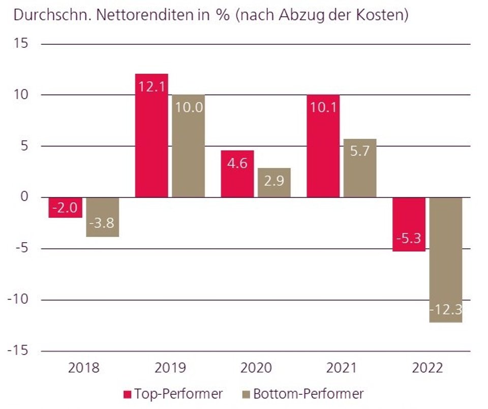 Spezialauswertung Swisscanto-Pensionskassenstudie 2023