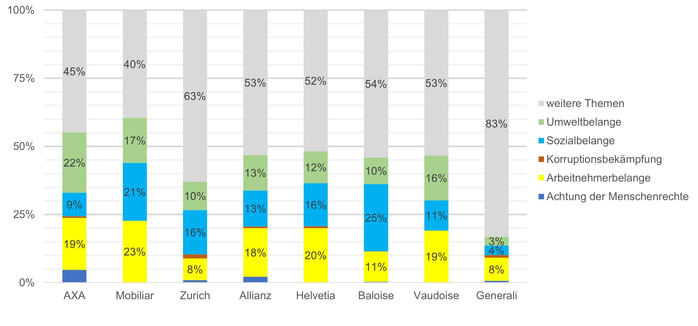 Inhaltliche Gewichtung nach OR-Themen.