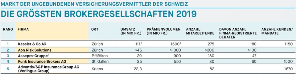 Broker Ranking 2019