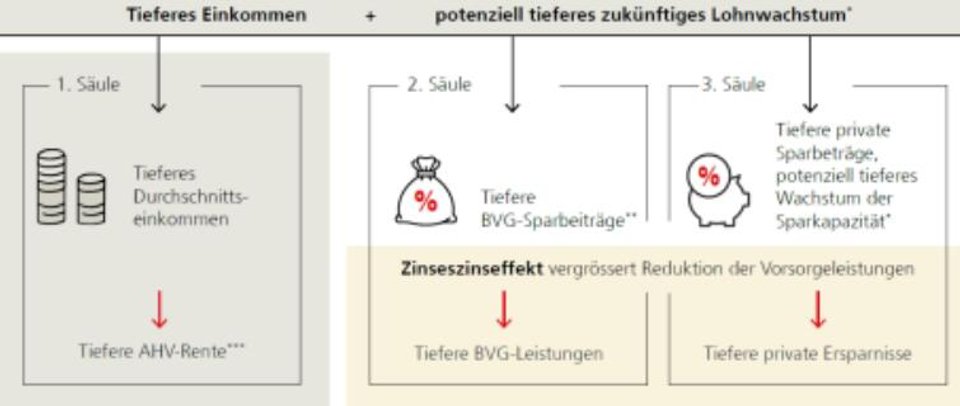 Auswirkungen der Teilzeitarbeit auf die drei Säulen