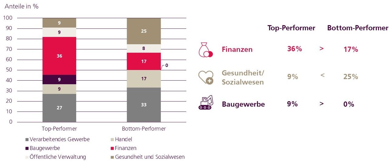 Swisscanto Spezialauswertung Pensionskassenstudie 2023