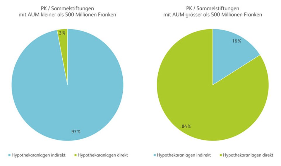 Aufteilung der direkten und indirekten Hypothekaranlagen bei Pensionskassen;