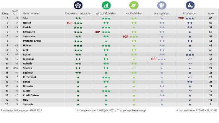 Im SMI Reputation Index erzielen Zurich und Swiss Life die besten Ergebnisse als Versicherer.