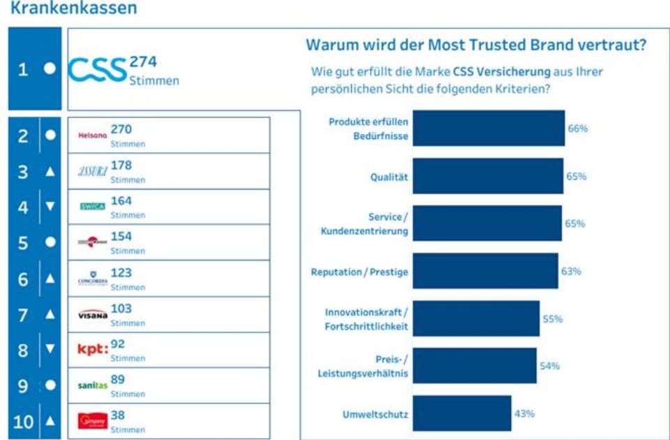 Das ist die Top 10 bei den Krankenversicherungen.