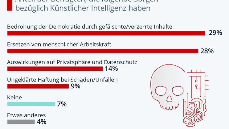 Die grössten Befürchtungen in Bezug auf KI