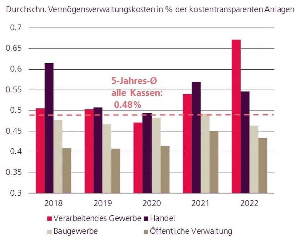 Swisscanto Spezialauswertung Pensionskassenstudie 2023